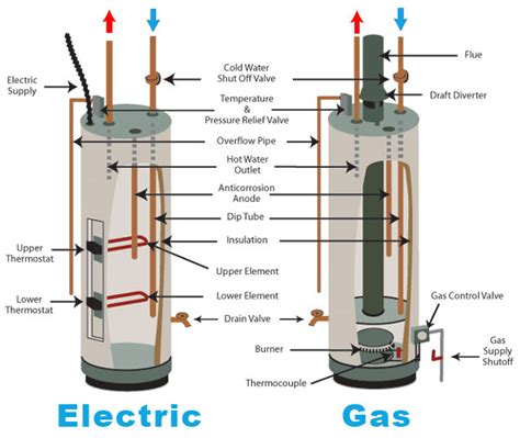 how many watts does an electric water heater use how do electric water heaters work